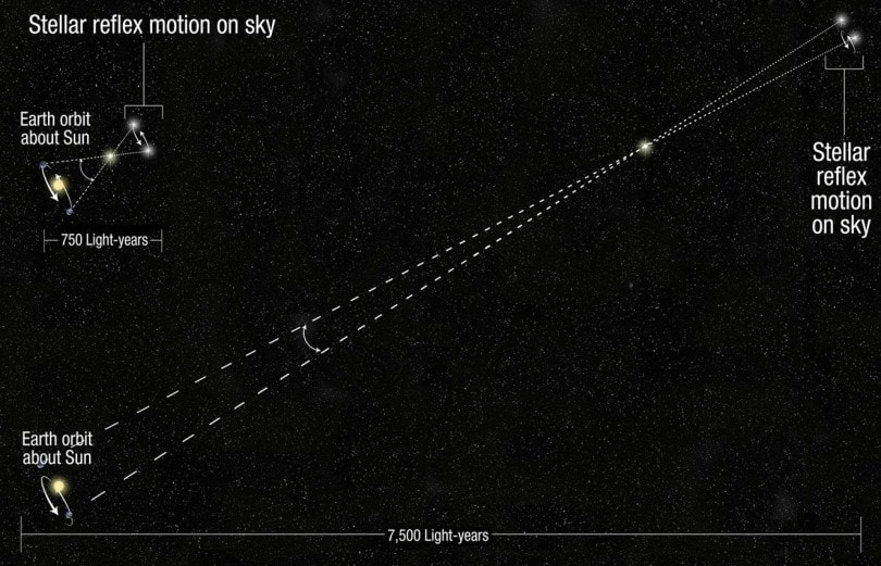 NASA Parallax Diagram shows how the apparent position of a star will shift ever so slightly as Earth moves about the Sun.