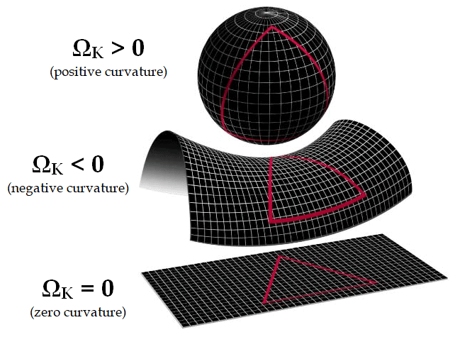 Three possibilities exist: (1) space is positively curved, (2) space is negatively curved, or (3) space is flat.