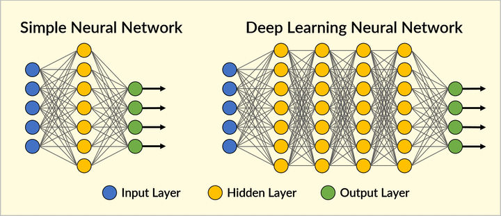 In an artificial neural network, inputs, such as pixels of an image, are processed by successive layers of neurons until a final output is reached. Deep neural networks simply use more layers.