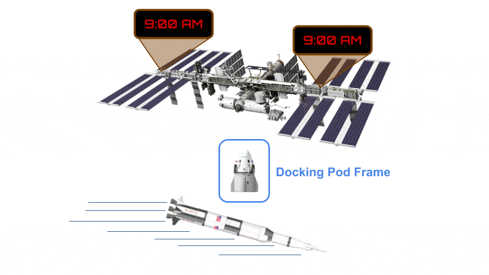 From the docking pod's point of view (or frame), the station is at rest while the rocket is flying by. The docking pod also sees two clocks on the station strike 9:00 AM simultaneously.

From the rocket ship's frame, it is at rest while the station and docking pod fly by in the opposite direction. In this frame, the station and pod are rotated in spacetime. Accordingly, the rocket ship sees the clocks as desynchronized: the clock on the right strikes 9:00 AM before the clock on the left.