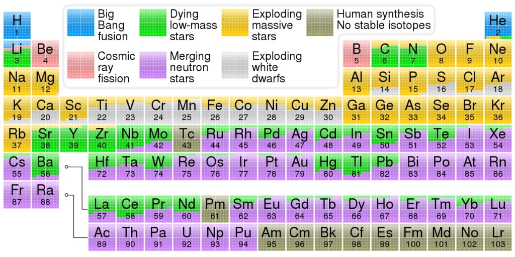 With the exception of five lightest elements, all naturally occurring chemical elements are dispersed into space by the explosions of stars. Image Credit: Wikimedia