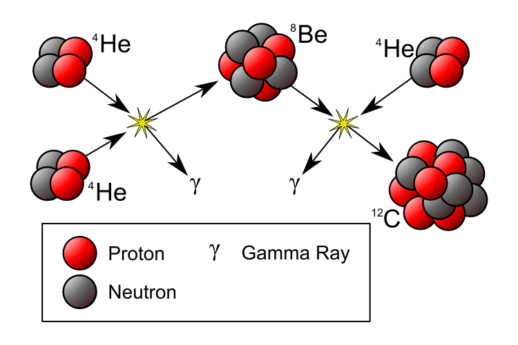 In the triple-alpha process, three helium nuclei fuse together at once to make carbon. Image Credit: Wikimedia