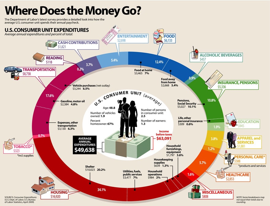 Everything we spend money on is valuable to the spender. Image Credit: VisualEconomics